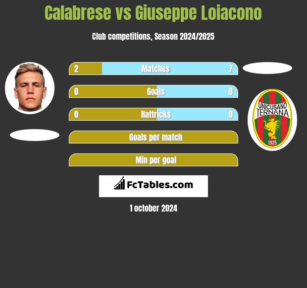 Calabrese vs Giuseppe Loiacono h2h player stats