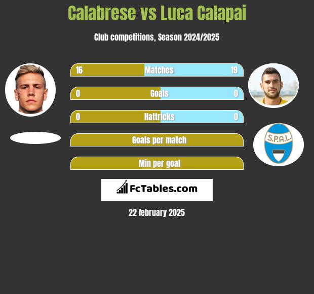 Calabrese vs Luca Calapai h2h player stats