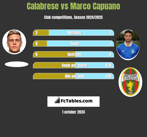 Calabrese vs Marco Capuano h2h player stats