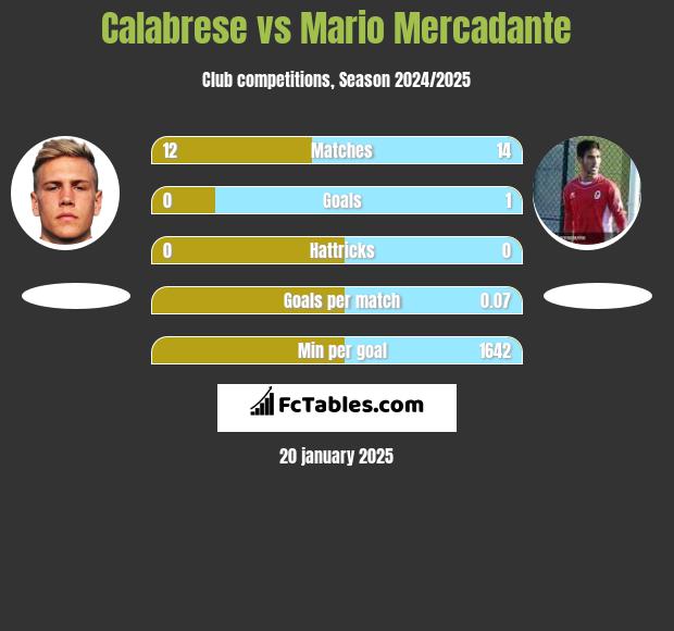 Calabrese vs Mario Mercadante h2h player stats