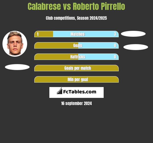 Calabrese vs Roberto Pirrello h2h player stats