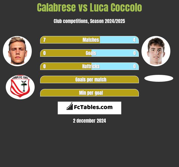 Calabrese vs Luca Coccolo h2h player stats