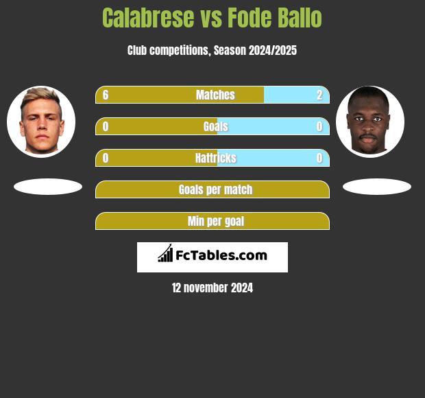 Calabrese vs Fode Ballo h2h player stats