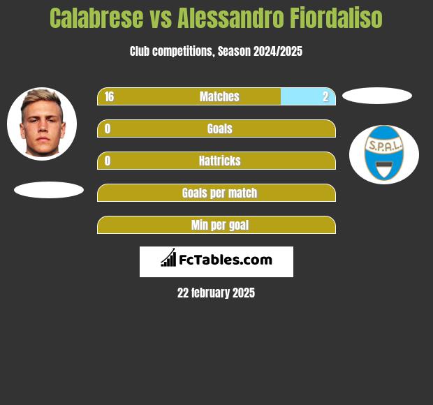 Calabrese vs Alessandro Fiordaliso h2h player stats