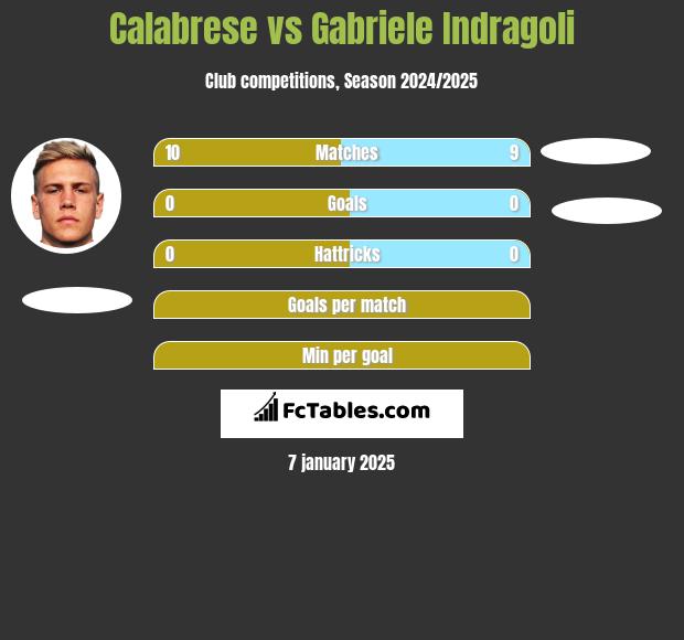 Calabrese vs Gabriele Indragoli h2h player stats