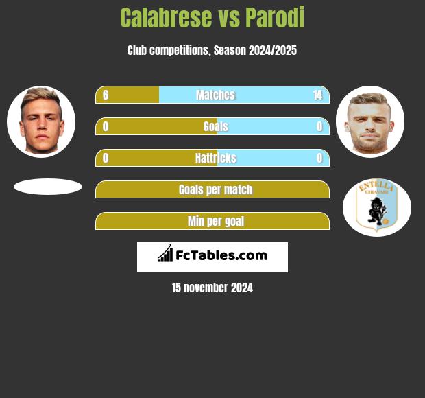 Calabrese vs Parodi h2h player stats