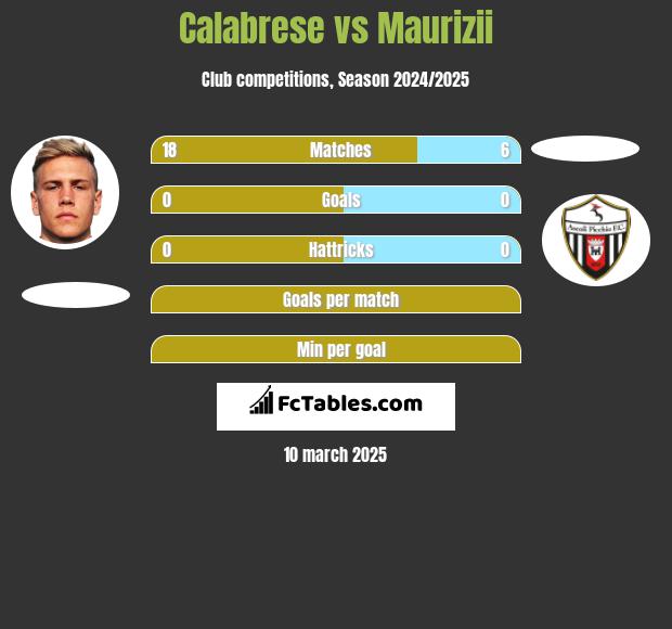 Calabrese vs Maurizii h2h player stats