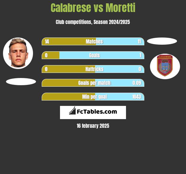 Calabrese vs Moretti h2h player stats