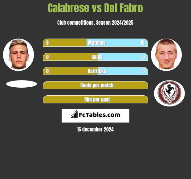 Calabrese vs Del Fabro h2h player stats