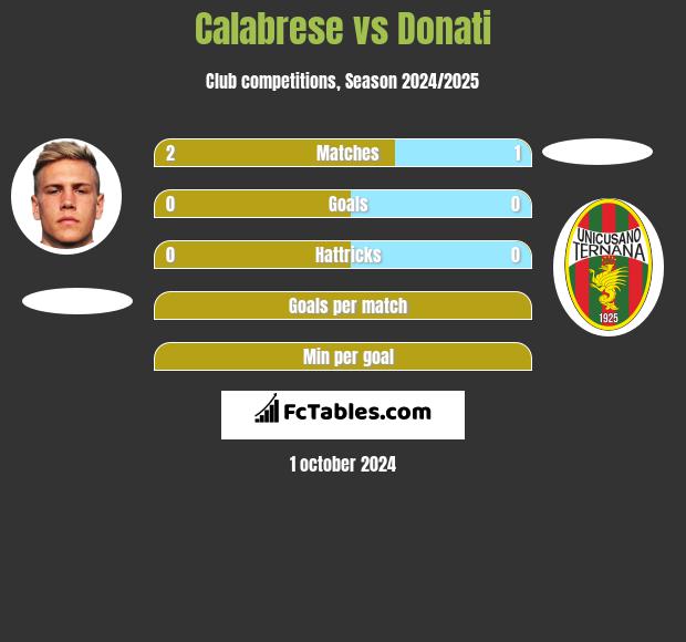 Calabrese vs Donati h2h player stats