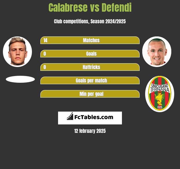 Calabrese vs Defendi h2h player stats