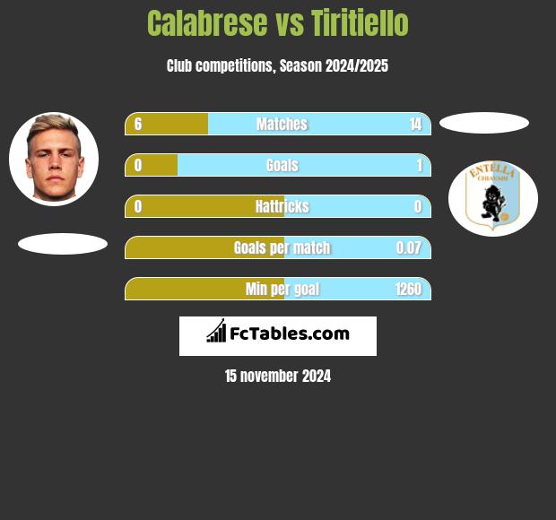 Calabrese vs Tiritiello h2h player stats