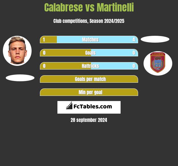 Calabrese vs Martinelli h2h player stats