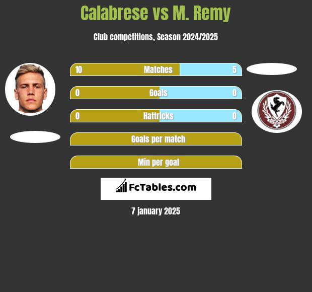 Calabrese vs M. Remy h2h player stats