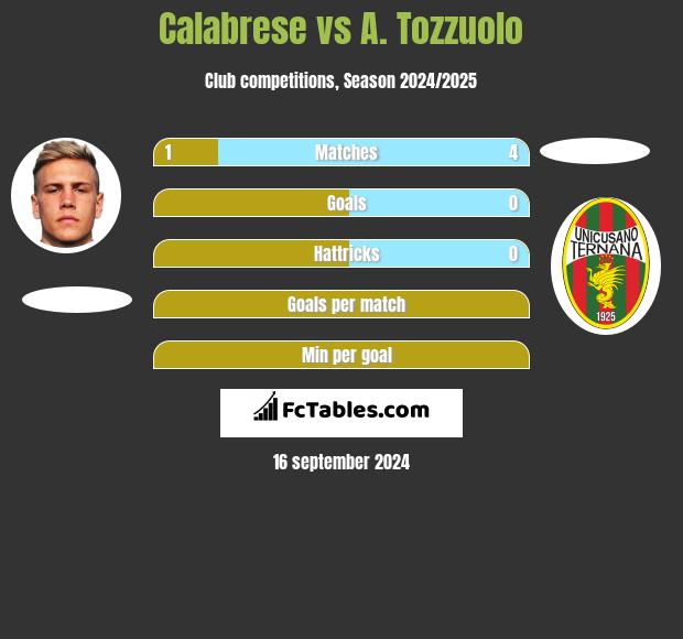 Calabrese vs A. Tozzuolo h2h player stats