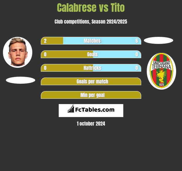 Calabrese vs Tito h2h player stats