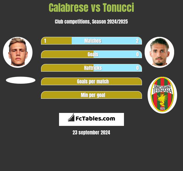 Calabrese vs Tonucci h2h player stats