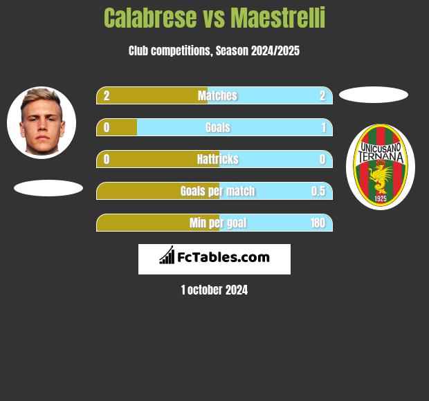 Calabrese vs Maestrelli h2h player stats