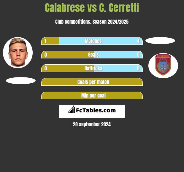 Calabrese vs C. Cerretti h2h player stats