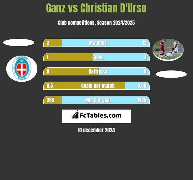 Ganz vs Christian D'Urso h2h player stats