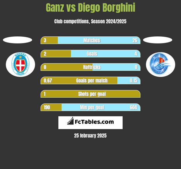 Ganz vs Diego Borghini h2h player stats