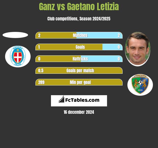 Ganz vs Gaetano Letizia h2h player stats