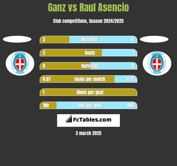 Ganz vs Raul Asencio h2h player stats