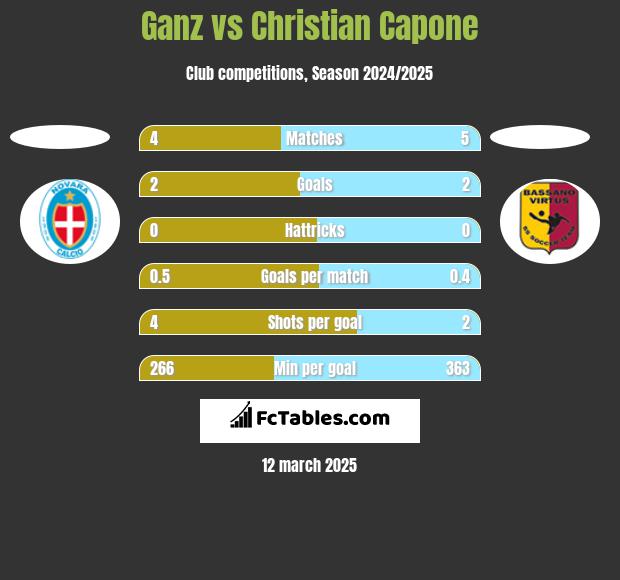 Ganz vs Christian Capone h2h player stats