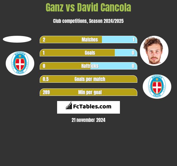 Ganz vs David Cancola h2h player stats