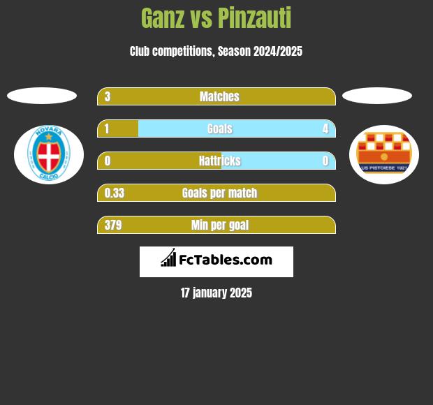 Ganz vs Pinzauti h2h player stats