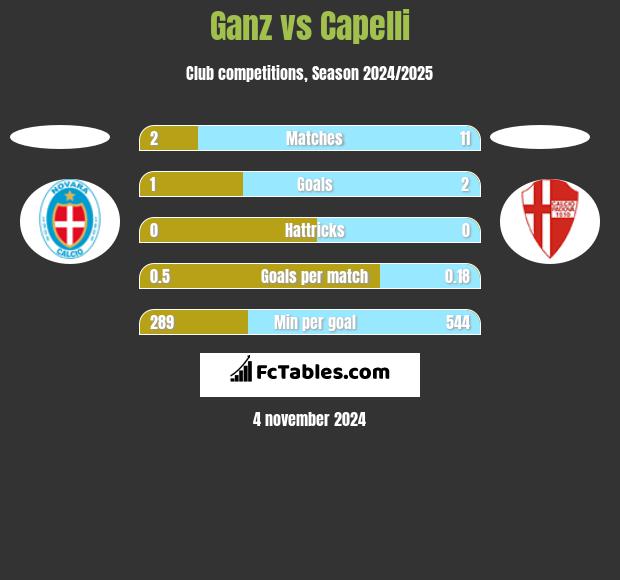 Ganz vs Capelli h2h player stats