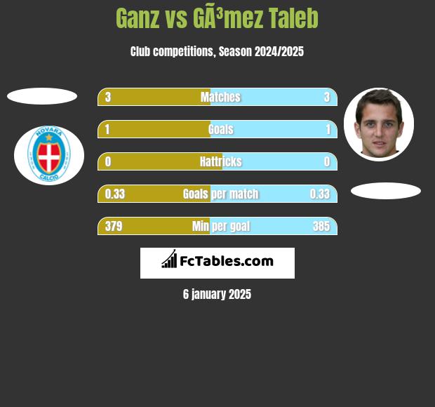 Ganz vs GÃ³mez Taleb h2h player stats