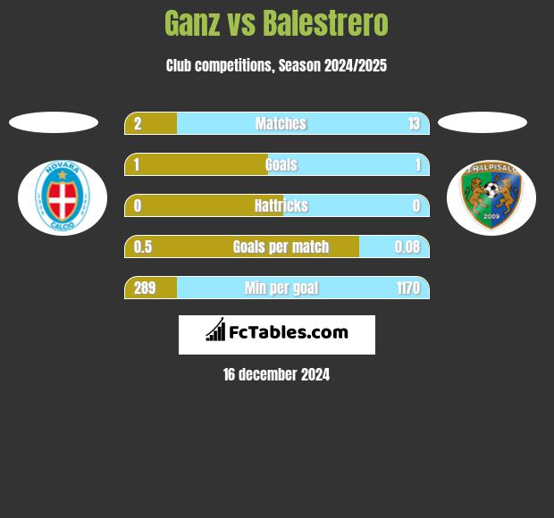 Ganz vs Balestrero h2h player stats