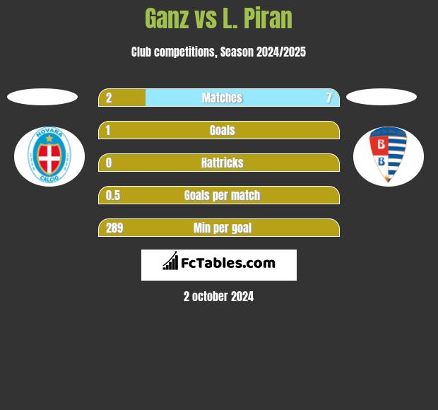 Ganz vs L. Piran h2h player stats