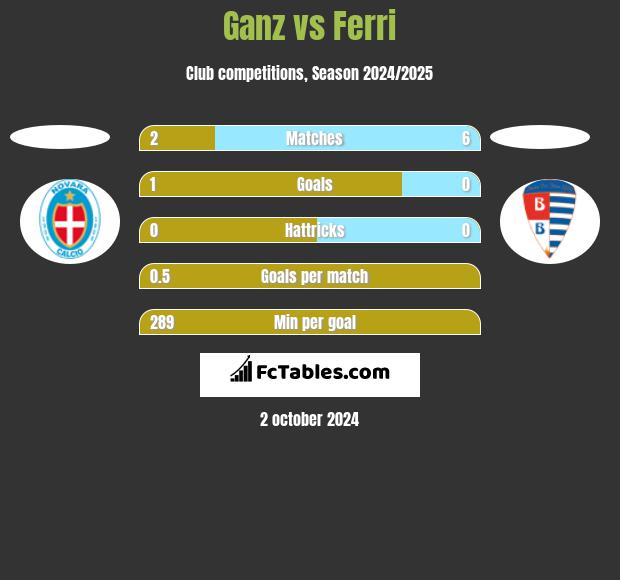 Ganz vs Ferri h2h player stats