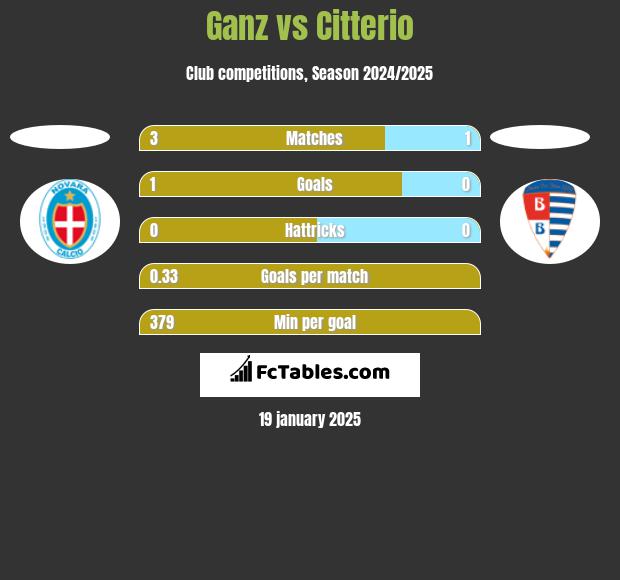 Ganz vs Citterio h2h player stats