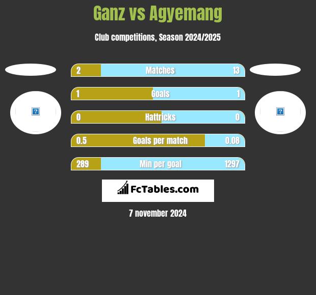 Ganz vs Agyemang h2h player stats