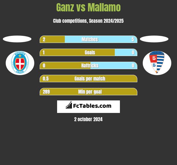 Ganz vs Mallamo h2h player stats