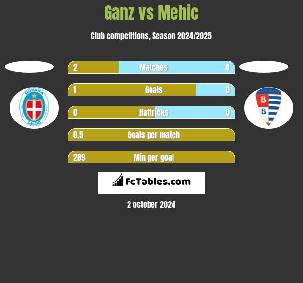 Ganz vs Mehic h2h player stats