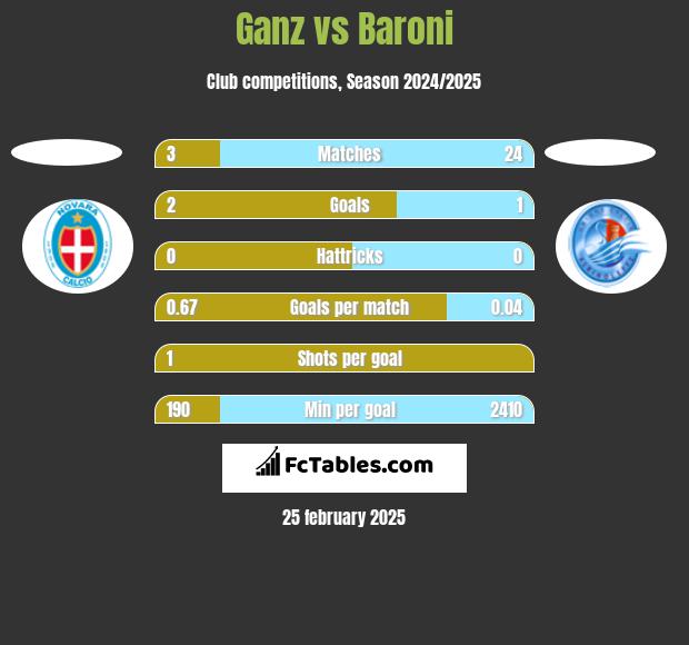 Ganz vs Baroni h2h player stats