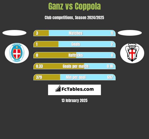 Ganz vs Coppola h2h player stats