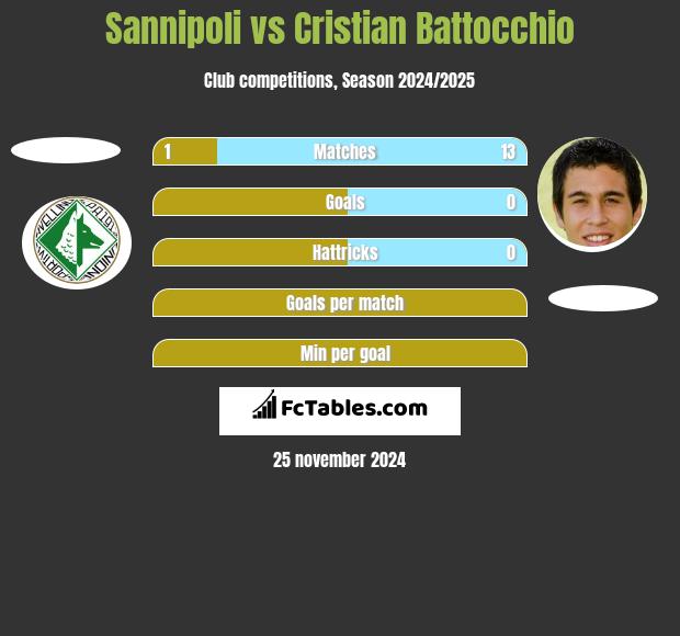 Sannipoli vs Cristian Battocchio h2h player stats