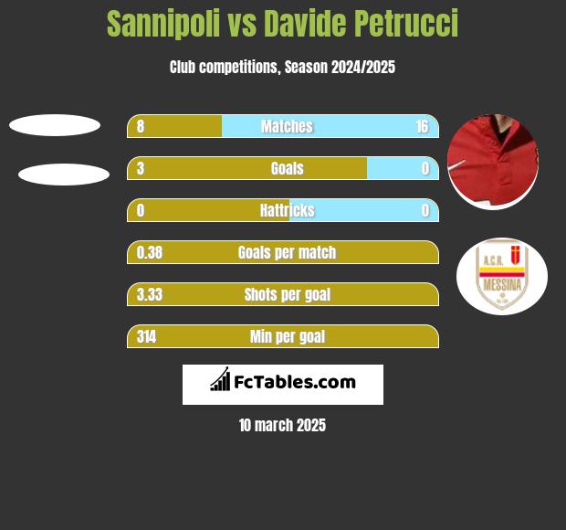 Sannipoli vs Davide Petrucci h2h player stats