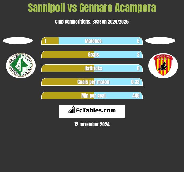 Sannipoli vs Gennaro Acampora h2h player stats