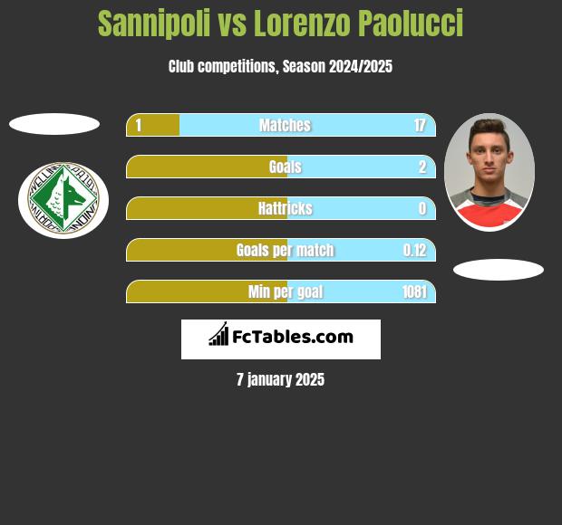 Sannipoli vs Lorenzo Paolucci h2h player stats