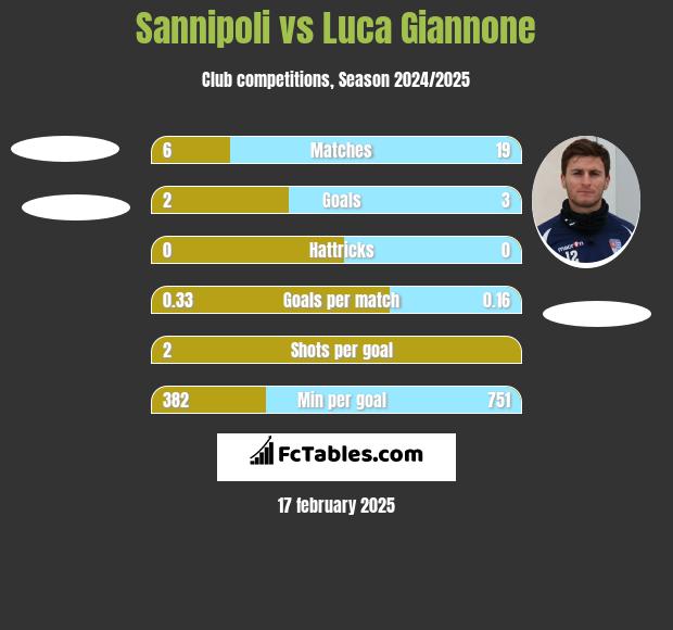 Sannipoli vs Luca Giannone h2h player stats