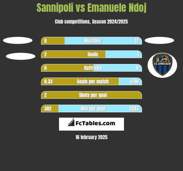 Sannipoli vs Emanuele Ndoj h2h player stats