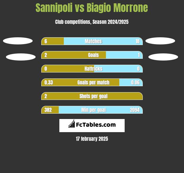 Sannipoli vs Biagio Morrone h2h player stats