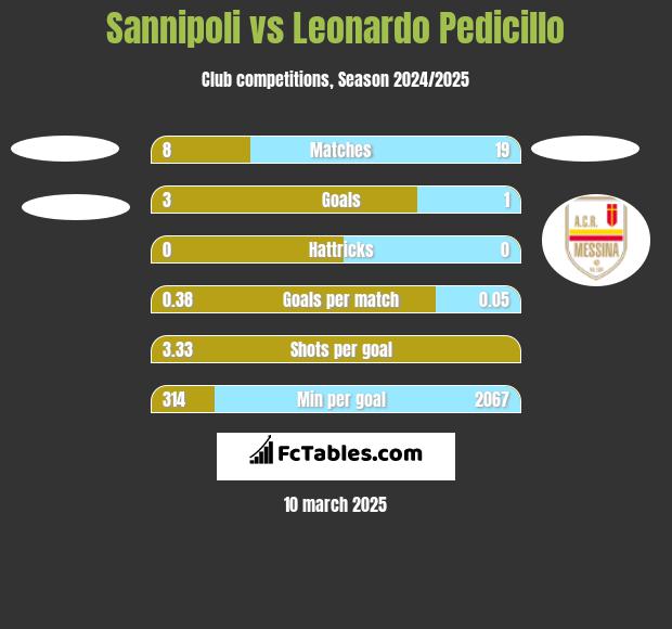 Sannipoli vs Leonardo Pedicillo h2h player stats