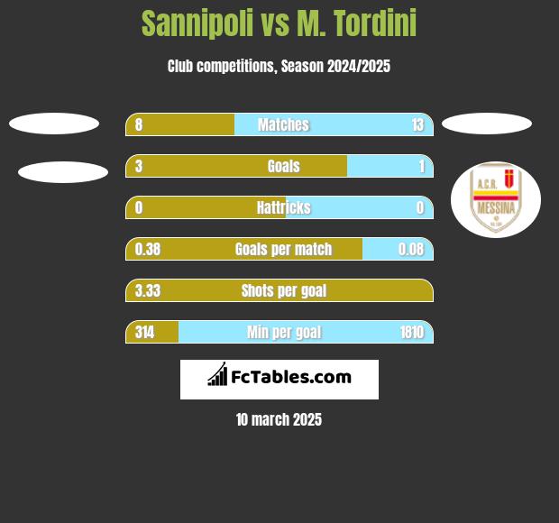 Sannipoli vs M. Tordini h2h player stats